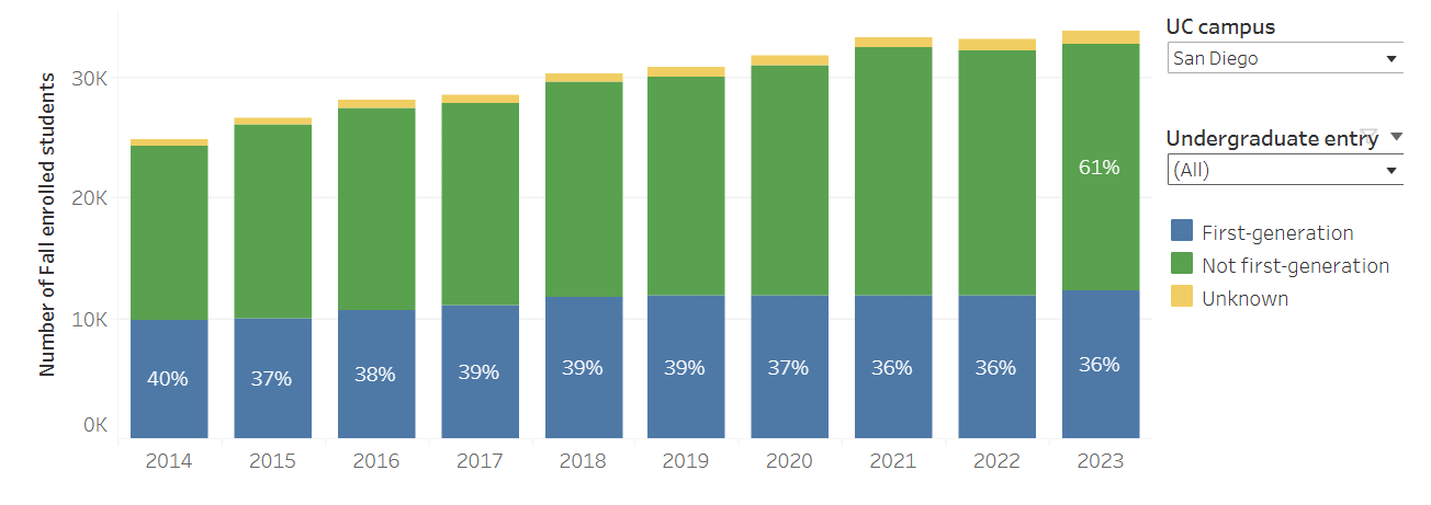 UCSD First Generation Undergraduate Fall Enrollment